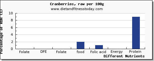 chart to show highest folate, dfe in folic acid in cranberries per 100g